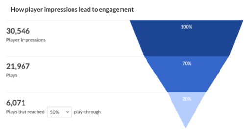 player engagements. number of player impressions, number of plays, impressions that resulted in [percent dropdown] play-through with accompanying inverted funnel of completion percent.