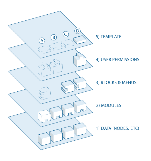 Schematic drawing showing the five layers of Drupal; Layer 1: Date (nodes, etc), Layer 2: Modules, Layer 3: Blocks and Menus, Layer 4: Permissions, Layer 5: Template