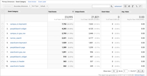 the top events report in google analytics