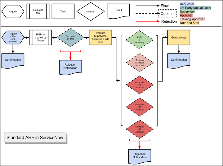 flowchart of the ARF process